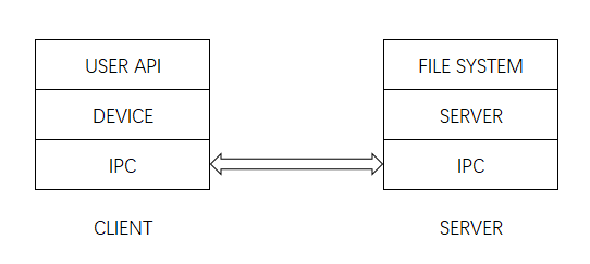 文件系统分层结构